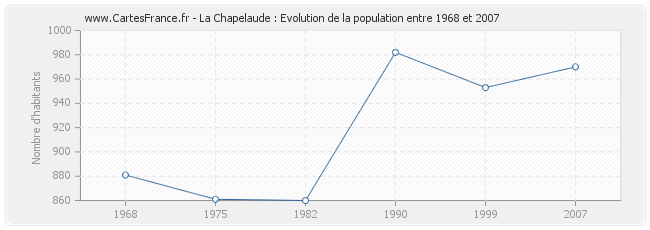 Population La Chapelaude